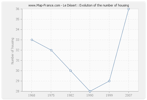 Le Désert : Evolution of the number of housing